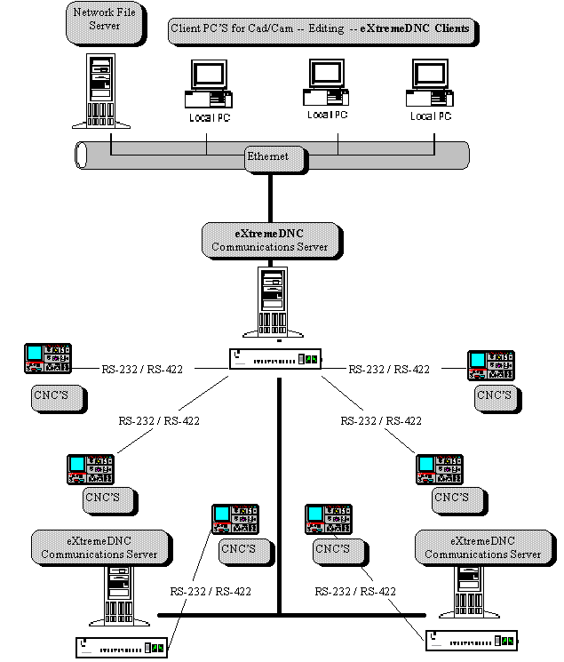 Multiple eXtreme DNC Server Network Installation and Client Modules